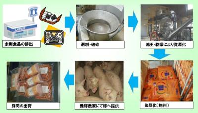 福岡市内の食品リサイクルの流れ