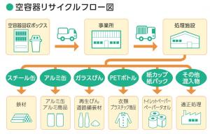 リサイクルフロー図
